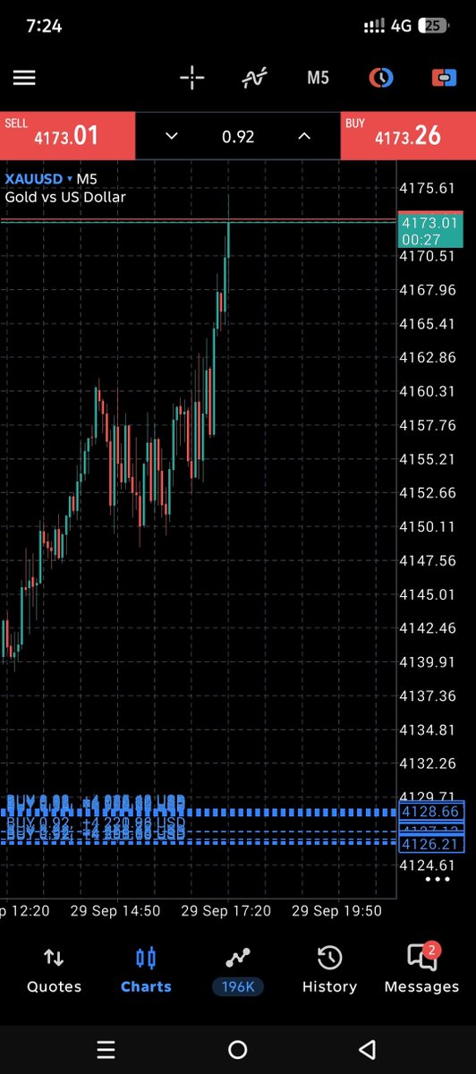 JohinSimth07l2's tweet photo. #XAUUSD_BUY  Amazing👍👍
Gold Flying✈️ 600+ Pipes https://t.co/apLfWruLBf