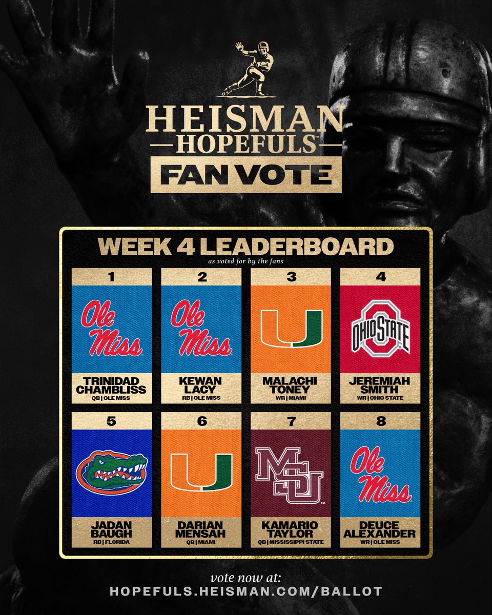 HeismanTrophy's tweet photo. The week 4 #HeismanHopefuls Fan Vote Leaderboard is live! 👀

Vote Now: https://t.co/O0uAXgL5z0 https://t.co/quQw84DekB