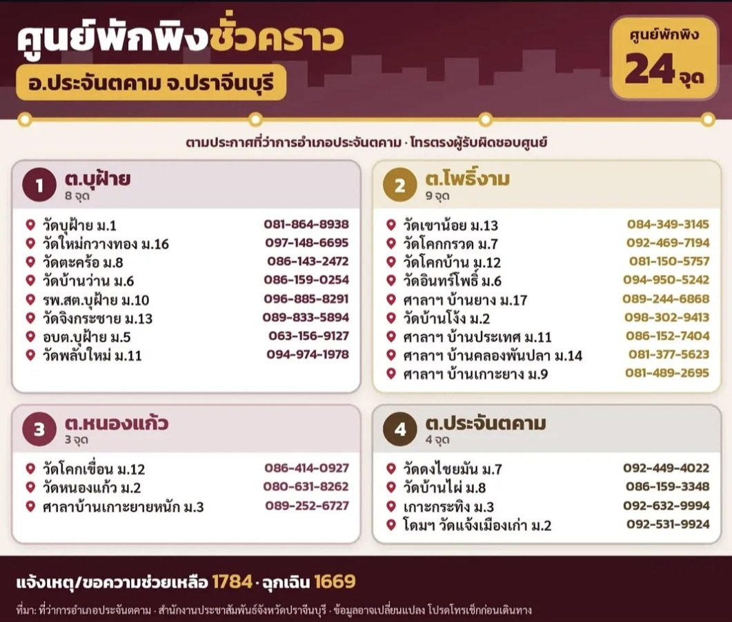 jaewweaw23's tweet photo. 📢 ใครตามหาศูนย์พักพิงชั่วคราว สามารถติดต่อสอบถามหรือถ้ามีกำลังสามารถไปเองได้เลยนะคะ ตามนี้เลยนะคะ 👇🏻 👇🏻 👇🏻
; ฝากกระจายข่าวกระจายข้อมูลอันนี้ด้วยนะคะ ใครมีผู้สูงอายุ คนท้อง เด็กเล็ก สัตว์เลี้ยง ลองติดต่อสอบถามได้ตามเบอร์เลยนะคะ  
#น้ำท่วมปราจีนบุรี #น้ำท่วม #อุทกภัย https://t.co/p8sZ9KvBgR