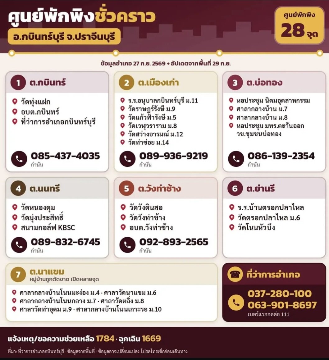 jaewweaw23's tweet photo. 📢 ใครตามหาศูนย์พักพิงชั่วคราว สามารถติดต่อสอบถามหรือถ้ามีกำลังสามารถไปเองได้เลยนะคะ ตามนี้เลยนะคะ 👇🏻 👇🏻 👇🏻
; ฝากกระจายข่าวกระจายข้อมูลอันนี้ด้วยนะคะ ใครมีผู้สูงอายุ คนท้อง เด็กเล็ก สัตว์เลี้ยง ลองติดต่อสอบถามได้ตามเบอร์เลยนะคะ  
#น้ำท่วมปราจีนบุรี #น้ำท่วม #อุทกภัย https://t.co/p8sZ9KvBgR