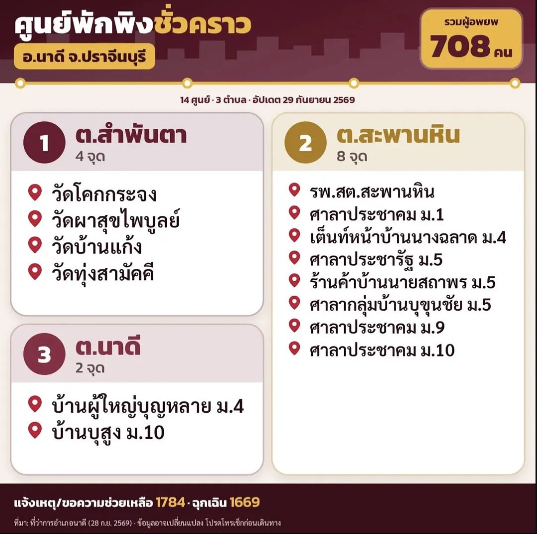 jaewweaw23's tweet photo. 📢 ใครตามหาศูนย์พักพิงชั่วคราว สามารถติดต่อสอบถามหรือถ้ามีกำลังสามารถไปเองได้เลยนะคะ ตามนี้เลยนะคะ 👇🏻 👇🏻 👇🏻
; ฝากกระจายข่าวกระจายข้อมูลอันนี้ด้วยนะคะ ใครมีผู้สูงอายุ คนท้อง เด็กเล็ก สัตว์เลี้ยง ลองติดต่อสอบถามได้ตามเบอร์เลยนะคะ  
#น้ำท่วมปราจีนบุรี #น้ำท่วม #อุทกภัย https://t.co/p8sZ9KvBgR