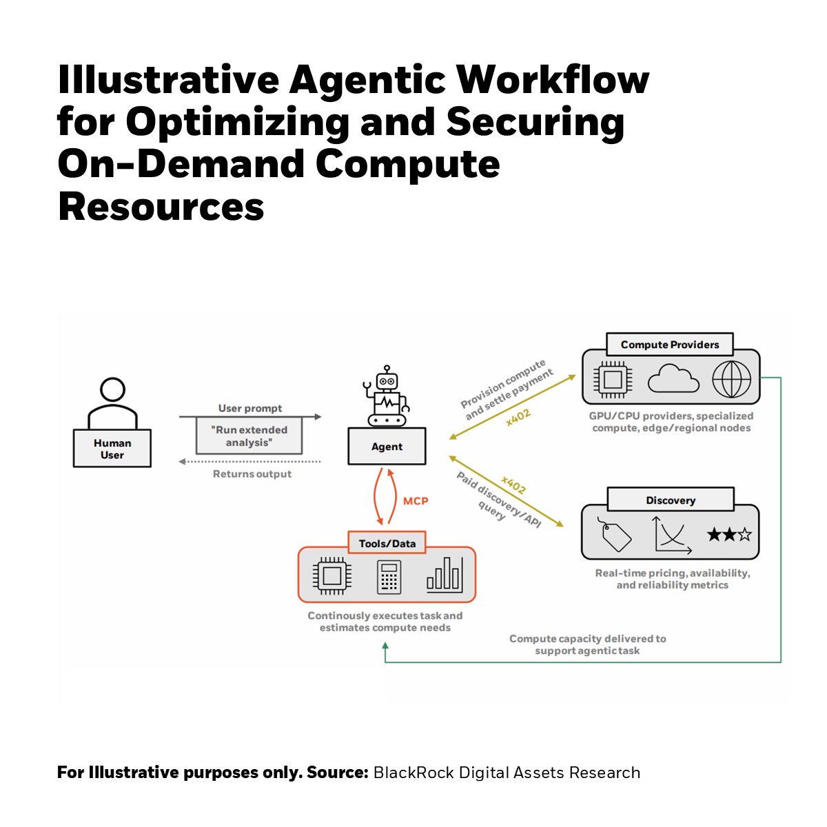 BlackRock's tweet photo. AI is machine-native intelligence and crypto is machine-native money. Both AI and digital assets translate real-world inputs into formats machines can use. Our latest research looks at why that connection could become increasingly important as AI evolves. https://t.co/z5T88Orble https://t.co/IHYRlQvvZ3