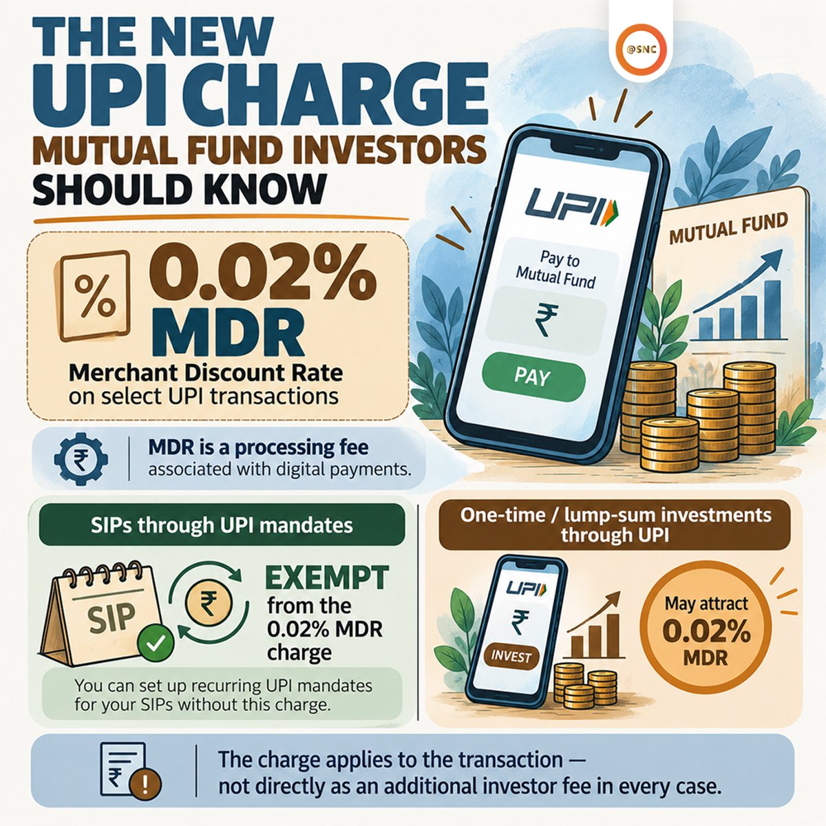 SNCoffice's tweet photo. 📲 UPI + MUTUAL FUNDS
UPI makes investing easier—but MDR & UPI limits may affect payment options. 💰
🔹 0.02% MDR
🔹 SIP vs One-time payments
🔹 UPI limits & alternatives
💾 Save for future reference!
#UPI #MutualFunds #SIP #Investing #SNC https://t.co/yx0ULEWYf5