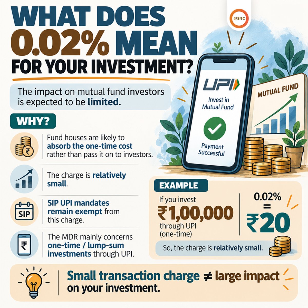 SNCoffice's tweet photo. 📲 UPI + MUTUAL FUNDS
UPI makes investing easier—but MDR & UPI limits may affect payment options. 💰
🔹 0.02% MDR
🔹 SIP vs One-time payments
🔹 UPI limits & alternatives
💾 Save for future reference!
#UPI #MutualFunds #SIP #Investing #SNC https://t.co/yx0ULEWYf5