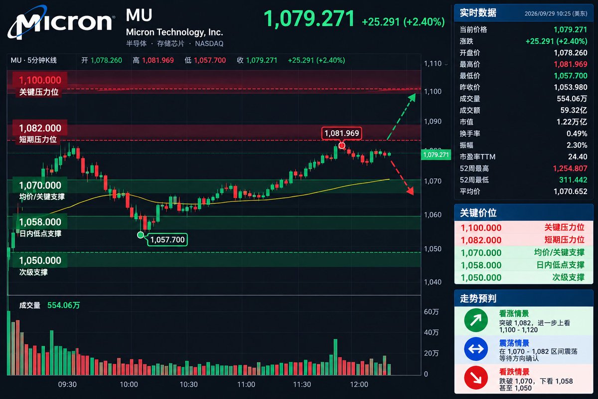 $MU Key Battle: $1,082-$1,100
Current: $1,079.27
High: $1,081.97
💰 Money Flow:
Price remains strong despite heavy sell-side pressure near the highs.
📊 Technic