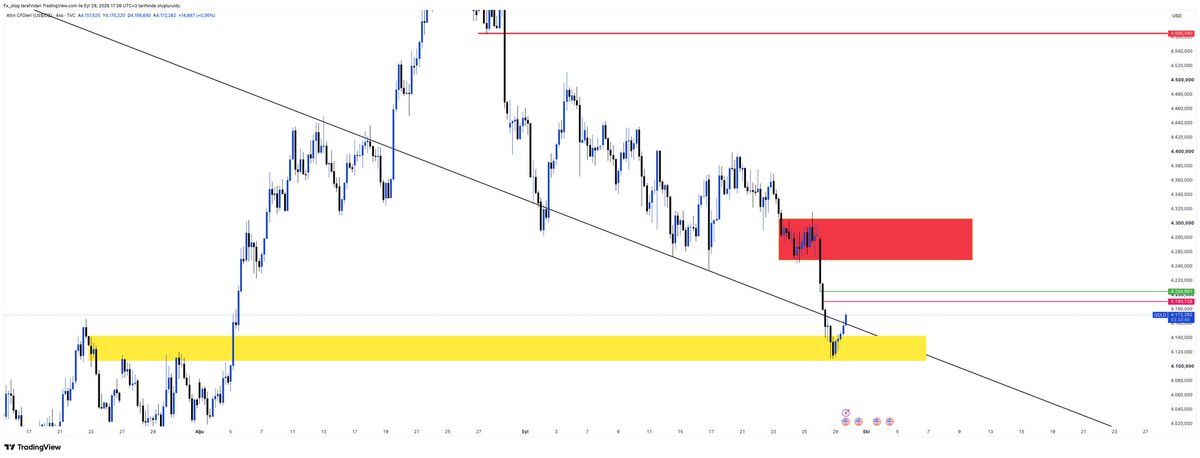 Fx_olog's tweet photo. #GOLD 

Nice analysis🔥🔥👋

#altın #xauusd #silver #bist https://t.co/teMnmFjE8S