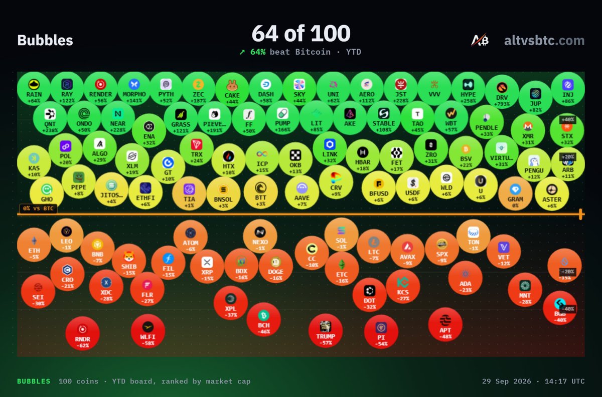 ALTVSBTC's tweet photo. @TheMoonShow 64% of the top 100 Altcoins are outperforming BTC in 2025 🚀 https://t.co/OQ5F2KVrFU