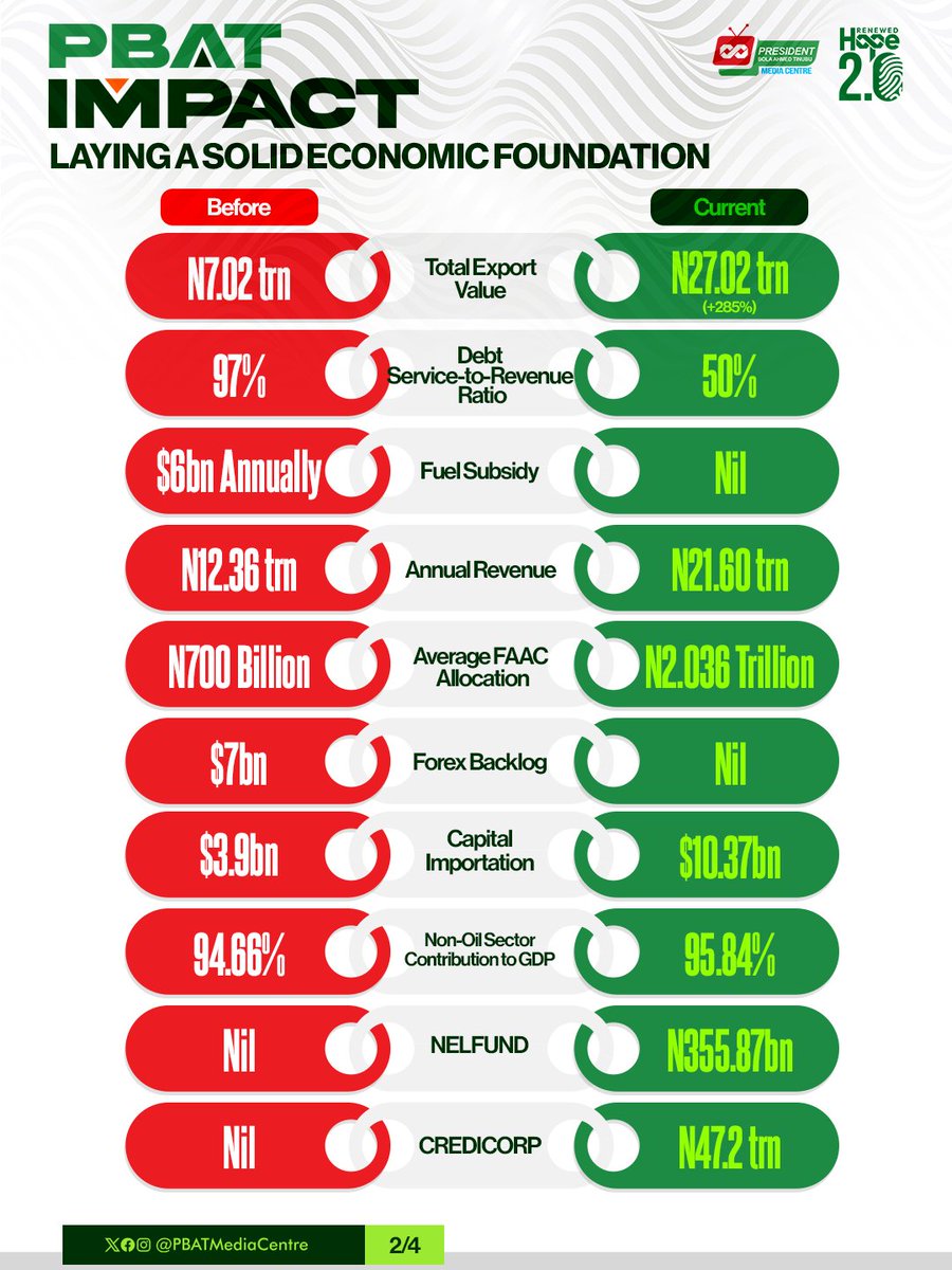 DOlusegun's tweet photo. President Tinubu promised to courageously restructure the economy of Nigeria during his campaign.

Facts never lie... Watch out for #PBATImpacts in all sectors on this handle @RenewedHope2_0.

Come and Verify!!! https://t.co/jpvRYR12XO