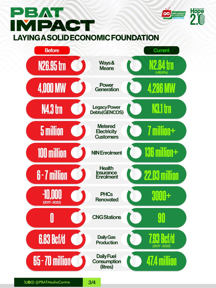 DOlusegun's tweet photo. President Tinubu promised to courageously restructure the economy of Nigeria during his campaign.

Facts never lie... Watch out for #PBATImpacts in all sectors on this handle @RenewedHope2_0.

Come and Verify!!! https://t.co/jpvRYR12XO