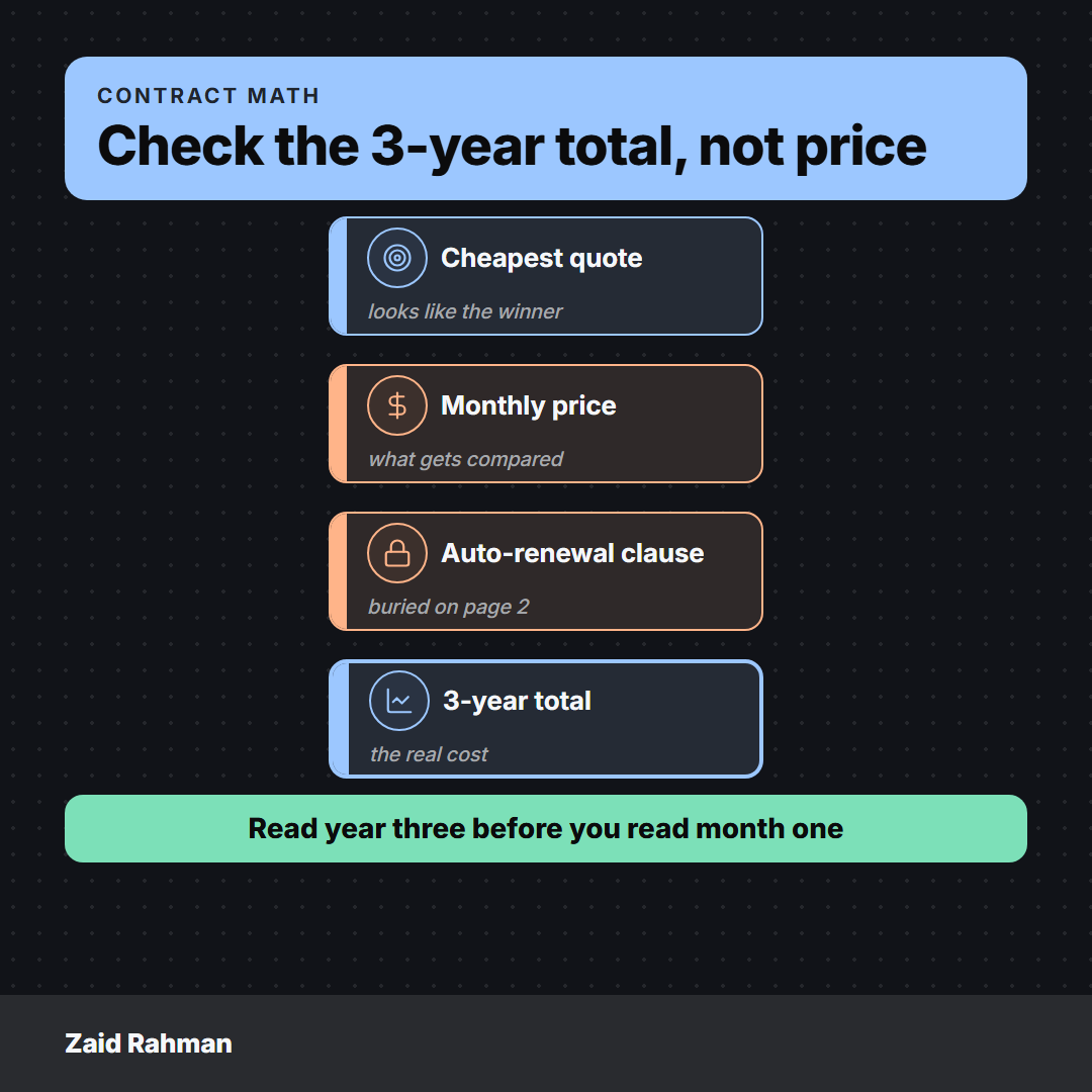 zurahmans's tweet photo. The cheapest quote was the most expensive by year three. A 36-month auto-renewal clause was buried on page 2. Check the 3-year total and the auto-renewal terms before you sign, not the monthly price. https://t.co/kj3YbrHesU