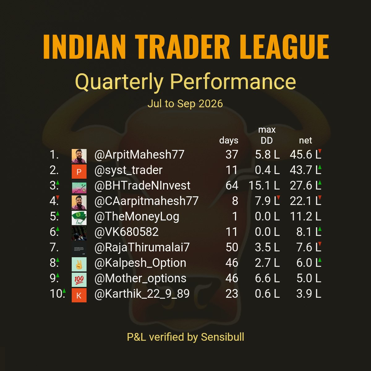 indtraderleague's tweet photo. Top 10 quarterly performances reported by stock market participants as of trade date Tue Sep 29 2026.
#ITLQuarterly

Criteria:
Continuous days of verified P&amp;L.
Red and green arrows show direction of change from previous day. https://t.co/wiNamyOUnl