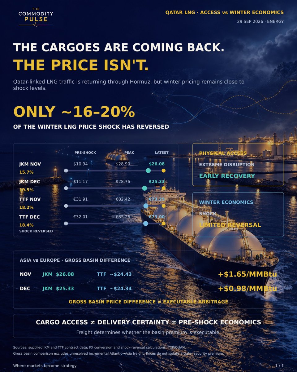 TCPMarkets's tweet photo. The cargoes are coming back. The price isn't.

Qatar LNG access is recovering, but only ~16–20% of the winter JKM/TTF price shock has reversed.

Physical access ≠ economic normalization.

The Commodity Pulse
Where markets become strategy https://t.co/W2Ltw4gV1i