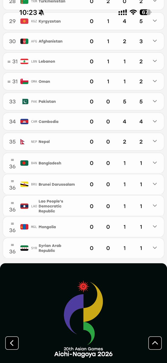 toradorin's tweet photo. สถานการณ์ #เอเชียนเกมส์2026 ตอนนี้ ไทยขึ้นมาที่ 5 ของตารางจาก 45 ประเทศค่ะ วันนี้ได้เพิ่ม 3 ทอง 🥇จาก

- แบดมินตัน ชายเดี่ยว #วิวกุลวุฒิ
- อีสปอร์ต ( PubG ) 
- ตะกร้อ ทีมชายเดี่ยว

เหลือลุ้นอีก 5 วันสุดท้ายจาก เทควันโด เรือใบ มวยหญิง กอล์ฟ ตะกร้อหญิง ยูยิตสู https://t.co/ReKwAWn17T