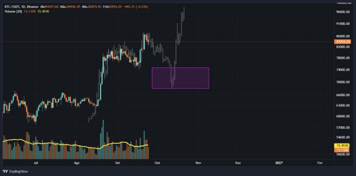 KryptoFynnn's tweet photo. Movimento do #bitcoin em 2026 está idêntico (!) ao movimento de 2022 (em branco). 

Ainda que você acredite que o fundo foi formado, uma correção precisa acontecer para respirar. Aí está o melhor ponto de compra. 

Gráficos e dados: https://t.co/GjJgsjOEA0 https://t.co/WWvqSdbJfa