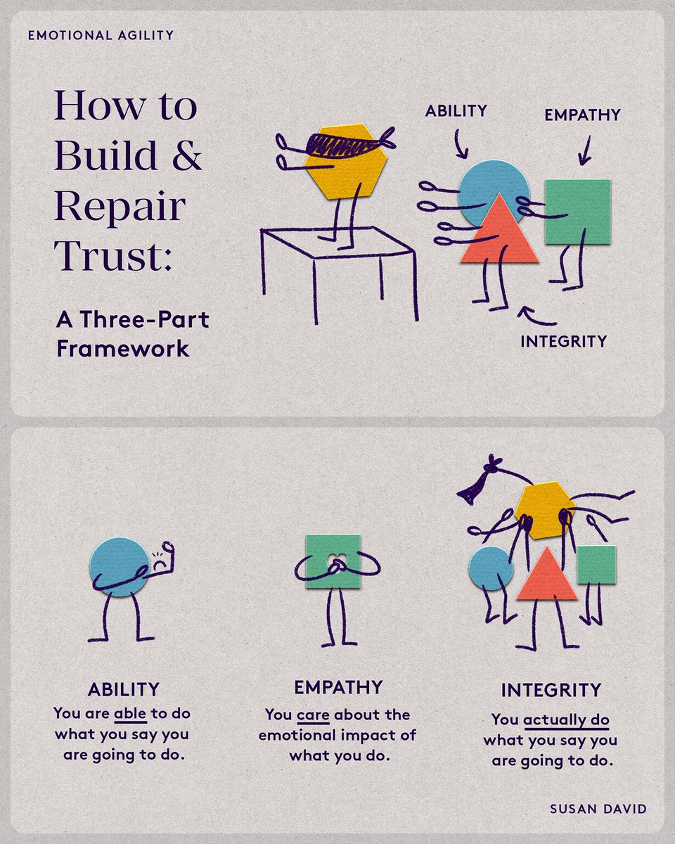 SusanDavid_PhD's tweet photo. I use this model any time I need to help myself and others understand how trust has been broken, and more importantly, how we can move forward with the crucial process of repair. https://t.co/ki8aMVg06r