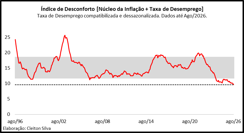 Cleiton_CSJ's tweet photo. A conta inflação + desemprego está no menor nível da nossa história. Isso mesmo: menor nível da nossa história. https://t.co/3WCiqrMwM6