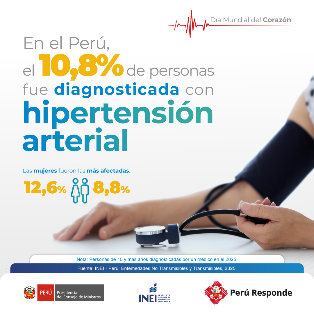INEI_oficial's tweet photo. #Efeméride | ¿Cómo está la salud de nuestro corazón? ❤️ 

En el #DíaMundialdelCorazón, conoce cómo se presenta la hipertensión arterial en las personas de 15 años a más en el Perú.
🔎 https://t.co/qH1WKS6GRy https://t.co/MA54dYbLzr