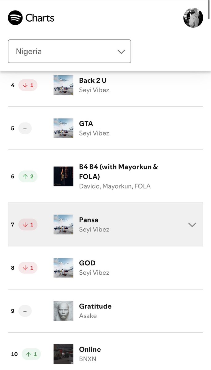 BKizzito92491's tweet photo. Davido’s “B4 B4” Ft. Mayorkun &amp; FOLA rises to #6 (+2) on the Nigeria 🇳🇬 Spotify daily top songs charts with 199,926 streams.🔥 https://t.co/jTHiDfpIEo