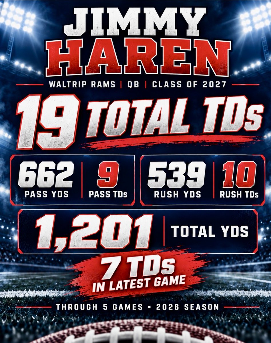 jimmyHaren's tweet photo. Not possible without my coaches and teammates. Most important stat is 4-1. @crossover2020 @CSpencer77 @L1G2TGF @draftjm13 @TexasQBLab @RhaynesIII @sugarslim10 @bench424nmore @MarkRussellQB @MichaelRGarvin @theBeast_squad @ktreynolds97 @ScottRushxj @WaltripRam @HoustonChronHS @HISDAthletics @mosesk225 @adamgorney @BlueGreyFB @SacShowcase @SportsNewera @JonPoorman @vypehouston @GregHaren @taylorarenz @_EliteProspects @PRCoachBrim @One11Recruiting @D2Football @texashsfootball @ZyonGamble8 @HTownHSS @mrlongshore @FCSNationRadio1 @N_W_Sports @SchwartzAthSpot @SWiltfong_ @RGScott_DE @d_bu5h