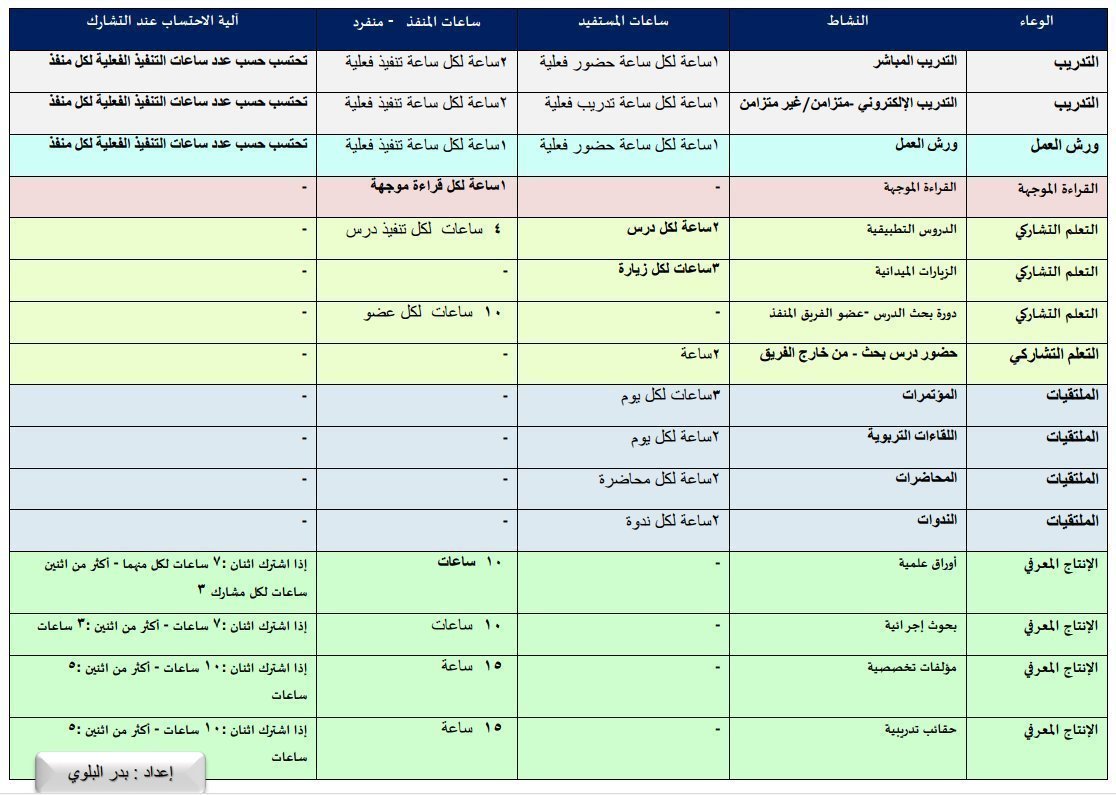 BadrAL_Balawi's tweet photo. نعم النقطة = ساعة.
لكن نفرّق فقط بين نقاط المستفيد ونقاط المنفّذ 
لأنه قد يختلف أحياناً توزيعها بينهما 
هذا الجدول مفيد لك وللجميع : https://t.co/AG4M1Woevr