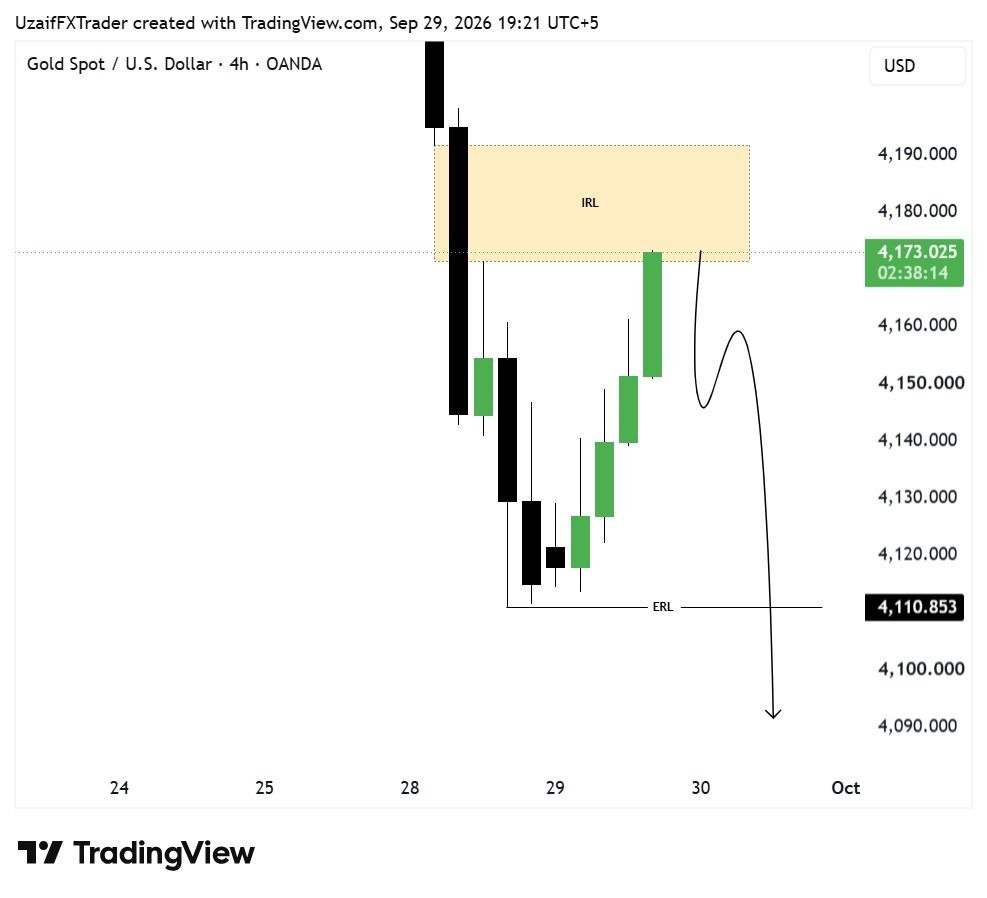 Xauusoffcail's tweet photo. #XAUUSD SELL Signal 📉

Entry: 4173 – 4180
Stop Loss: Above Recent High

Targets: 4140 • 4100 • 4082 🎯

Strong Bearish Reaction Expected From IRL Zone 🔥

Trade Smart &amp; Manage Risk Properly ⚠️

Stay Tuned For Updates 🚀 https://t.co/cZaDP9yJnk
