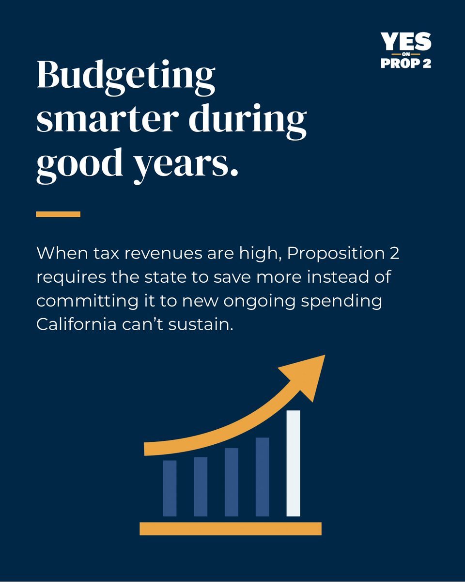 yesonprop2ca's tweet photo. When tax revenue is high, Prop 2 would require the state to save more of it instead of locking it into new spending we can't sustain. That's just good budgeting. #YesOnProp2 https://t.co/eVu8Wvx8Zo