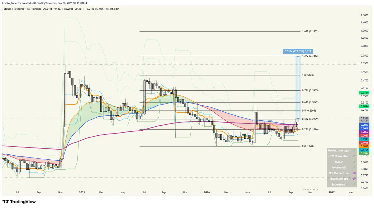 CryptCollecter's tweet photo. $XLM https://t.co/YdwTWXdq2d