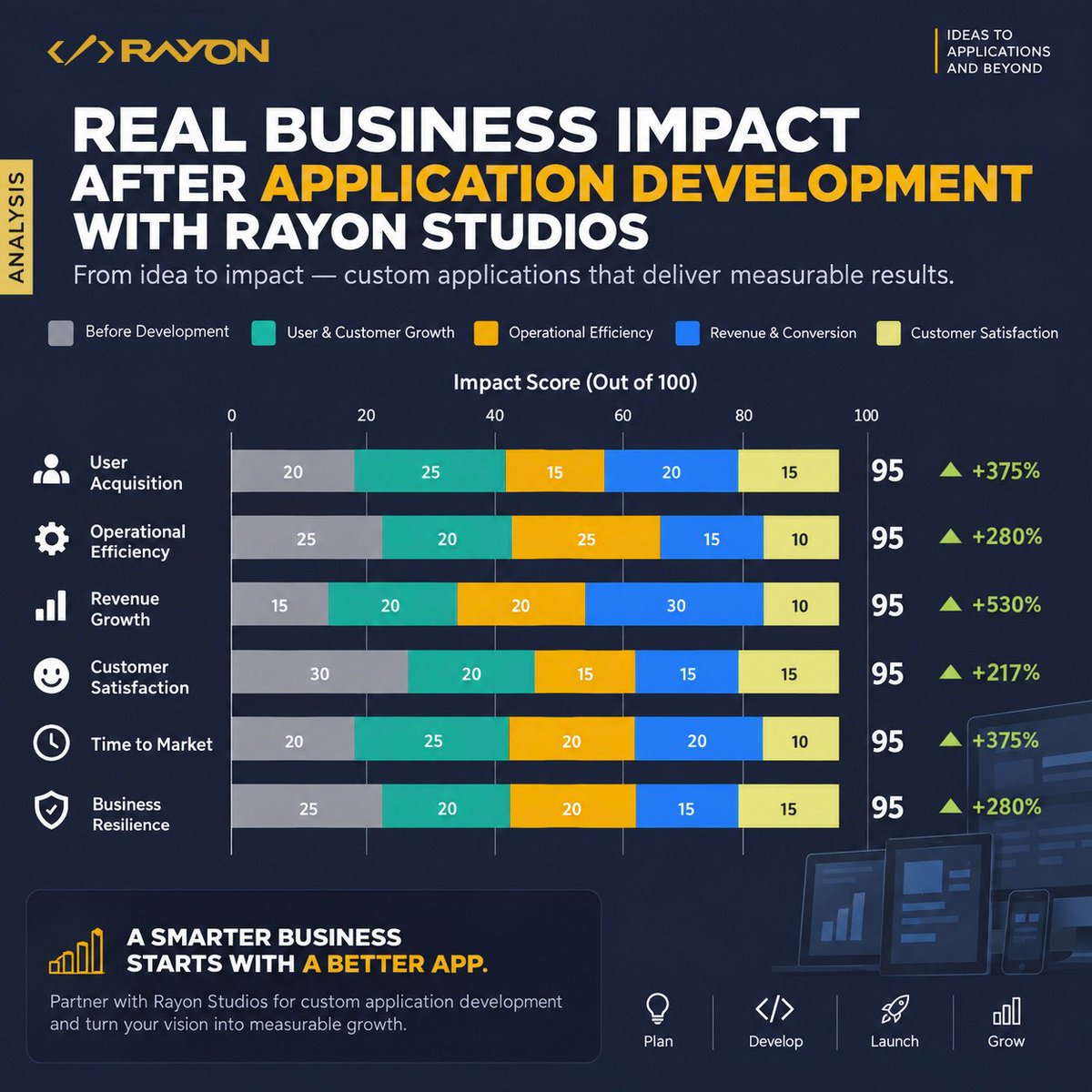rayonstudios's tweet photo. What do you think is the biggest impact a well built application can have on a business? 👀📊

An application is not just about having a digital product. When it is built around real business needs, it can influence how customers interact with a company, how efficiently teams work, how quickly a business responds to opportunities, and ultimately how growth is achieved.

Some of the areas to look at include:
Revenue and Conversion: Can the application make it easier for users to take action and become customers?

Operational Efficiency: Can repetitive processes be simplified or automated?

User Acquisition: Does the experience make it easier to attract and retain users?

Customer Satisfaction: Does the product actually make the customer's journey easier?

Time to Market: Can the business launch, test, and improve ideas faster?

Business Resilience: Can the application help the business adapt as its needs change?

The important thing is that application development should not stop at launching the product. The real question is what happens after launch and whether the application is actually creating measurable value.

Now let's hear from you 👇

If you could improve just ONE area of a business through a custom application, which would you choose: Revenue, Efficiency, Customer Experience, User Growth, or something else?

And looking at this analysis, what metric do you think is missing that should also be measured when evaluating an application's business impact? 💬

#applicationdevelopmentservices #CustomSoftware #softwaredevelopment #appdevelopment #BusinessGrowth #DigitalTransformation #ProductDevelopment #UIUXDesign #userexperience #AIIntegration #ChatbotIntegration #webdevelopment #mobileappdevelopment #SaaSDevelopment #BusinessAutomation #rayonstudios