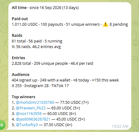 CryptoGodJohn's tweet photo. Get paid to raid my social media posts. In the last 13 days I have paid out over $1k+ 

The top grossing winner has won over $77 by just raiding my posts

Sign up to my raids &amp; get paid 🔥

Set up your account once: https://t.co/ns3vM7ye2w 

Join the hub: https://t.co/0gmjM31xwA https://t.co/h6FW5qiH7t