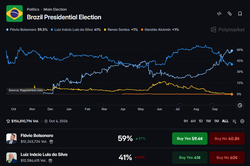 HeglerHenri's tweet photo. Flávio abriu 18% pontos de vantagem no Polymarket.

"Não compartilhem", pois o governo não quer que a turma saiba que Lula vai perder. https://t.co/7vogm1ACv1