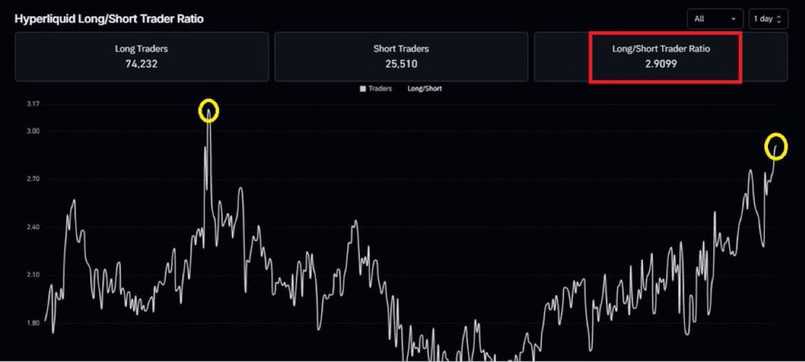 KryptoFynnn's tweet photo. #bitcoin: long/short em 2,90 (!!!). Novo recorde de 2026.

O mercado inteiro apostando na mesma direção. https://t.co/63A8oohIsX