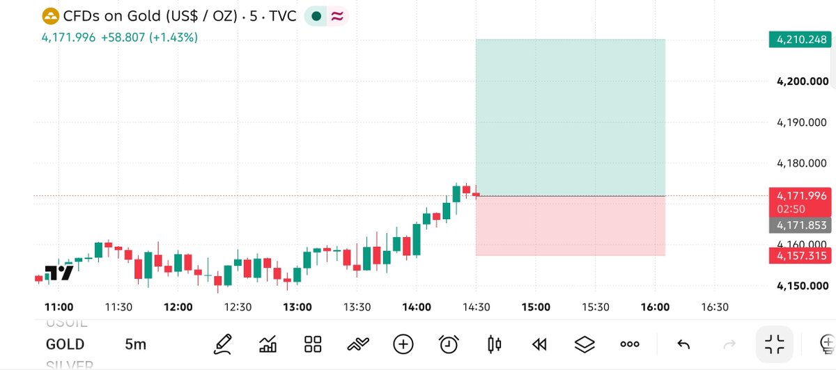 xauusd_trader19's tweet photo. #XAUUSD BUY SETUP ๐
Entry: 4171
SL: 4157
TP:4180
TP:4210
Telegram Link In Bio
#Gold #XAUUSD #Trading #PriceAction #Forex https://t.co/2N4a58uQVH