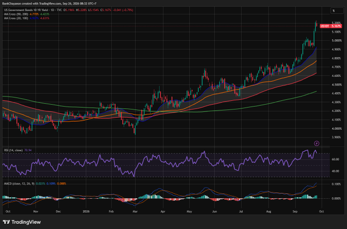 TracyMillett's tweet photo. US Treasuty Yield 10 ปี แตะระดับ 5.228% สูงสุดนับตั้งแต่เดือนมิถุนายน 2007 ส่��นตัว 30 ปีก็ทำสถิติสูงสุดนับตั้งแต่ปี 2004

แต่ในวันเดียวกันนี้ Dow Jones กลับบวกไป 478.64 จุด ปิดสัปดาห์แบบสวนทางกับความก���ัวที่ต้นทุนการกู้ยืมสูงขึ้นทั้งระบบ
ปริศนาที่นักลงทุนกำลังงงอยู่ตอนนี้ https://t.co/ZuipXSjU0O