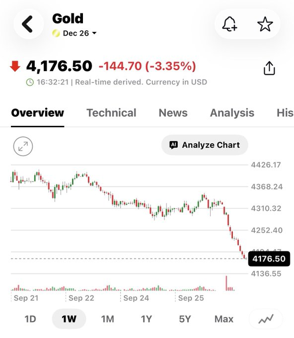 TracyMillett's tweet photo. Spot Gold ร่วงลง 3.3% มาอยู่ที่ระดับ $4,146.12 ขณะที่ Gold Futures ก็ปรับตัวลงในระดับเดียวกัน ทะลุกรอบแนวรับเดิมที่ตลาดช่วง $4,230-$4,510 ลงมาอย่างรวดเร็ว

🧨 3 ปัจจัยหลักที่กดดันราคาทองคำตอนนี้

1. วิกฤตพลังงานและเงินเฟ้อ (Oil &amp; Inflation Risk)

สงครามระหว่างสหรัฐฯ https://t.co/oeotmokROo