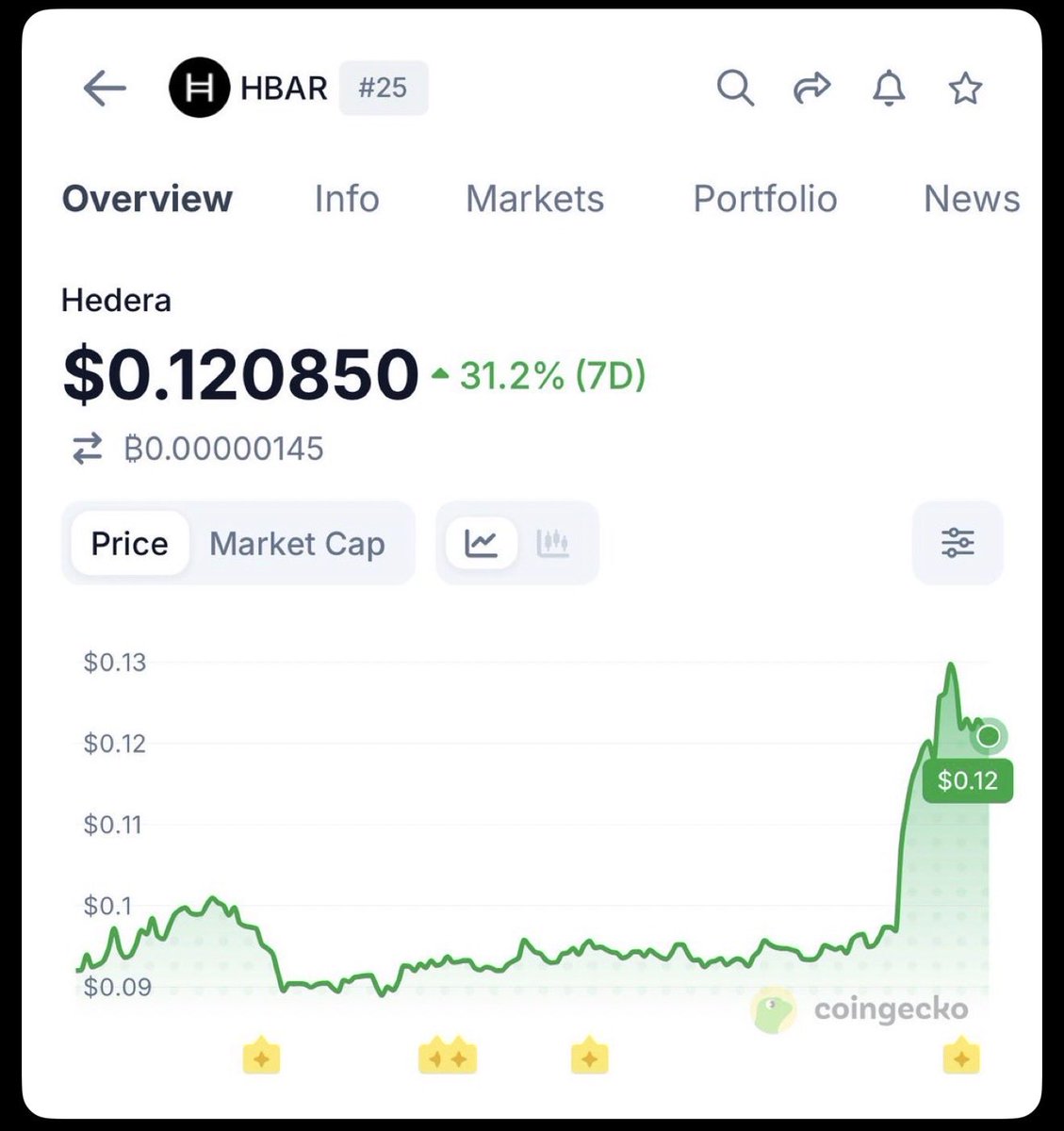 official_MasonV's tweet photo. $HBAR Pump Getting Started!?

@coingecko slowly becoming my most opened app these days lol https://t.co/lQykdas0Ns
