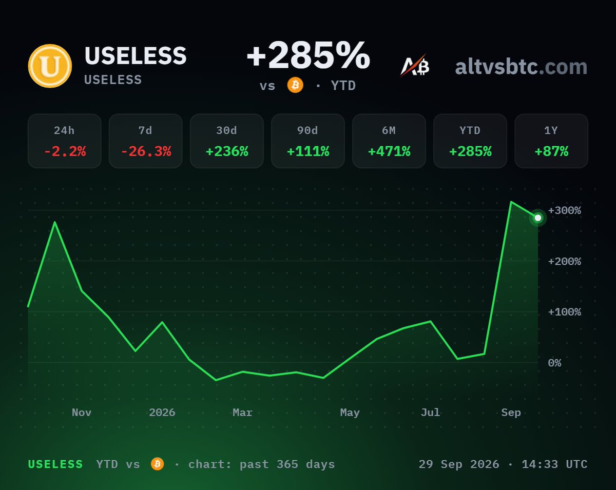 ALTVSBTC's tweet photo. @theunipcs #USELESS is up 285% against #BTC in 2026 https://t.co/aZ2cg9L9Yq