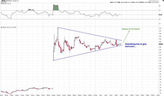 HayesMarketView's tweet photo. $MRNA just hit $208 today, putting it near a four-year high... https://t.co/kKe7nrPzFb