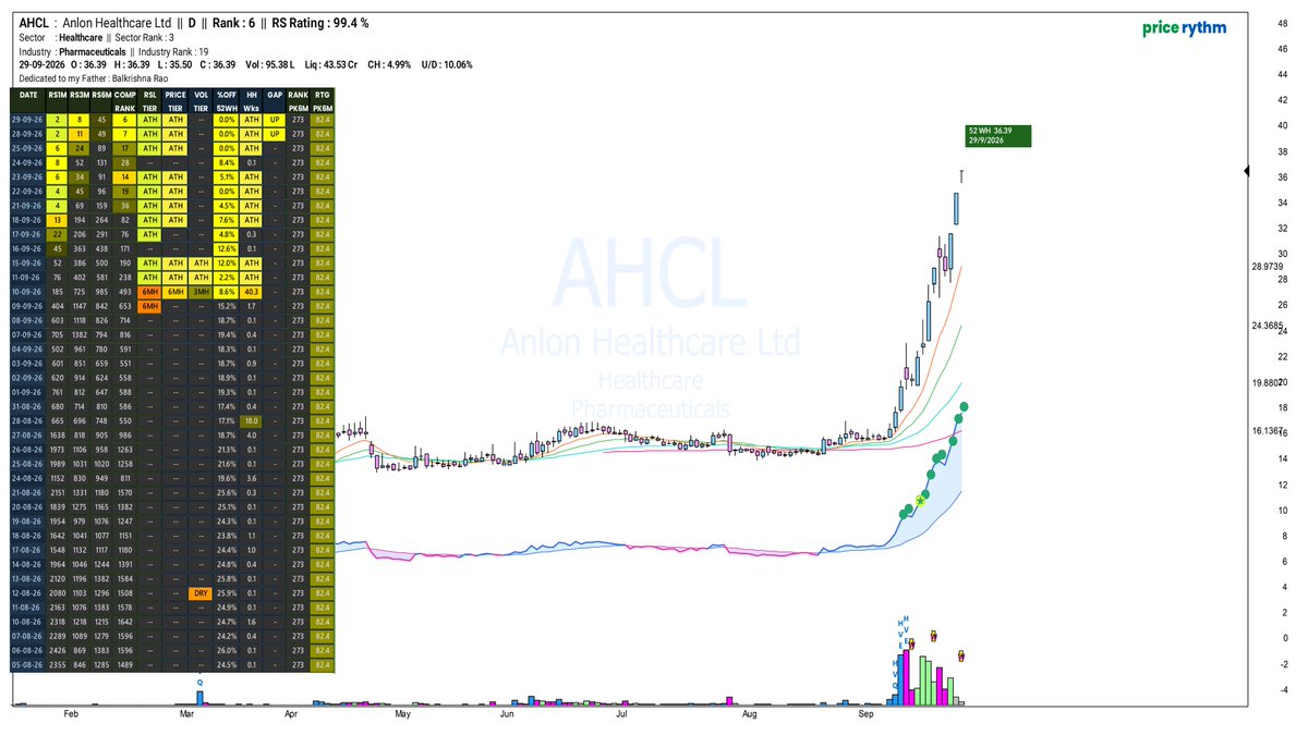 Price_Rythm's tweet photo. #AHCL - After a massive move of 120% in 13 days this enters my watchlist. 

#AAATECH #AXISCADES #BSE #CENTUM #COMSYN #FERMENTA #GLASSWALL #MOREPENLABS #SYNCOMF #TBZ #CURIS #SHANTIGEAR #CORDSCABLE #CALSOFT #WHEELS #VALIANTLAB #STLTECH #SETL #PRABHA #IOLCP #MODISONLTD https://t.co/B87K46qkOV