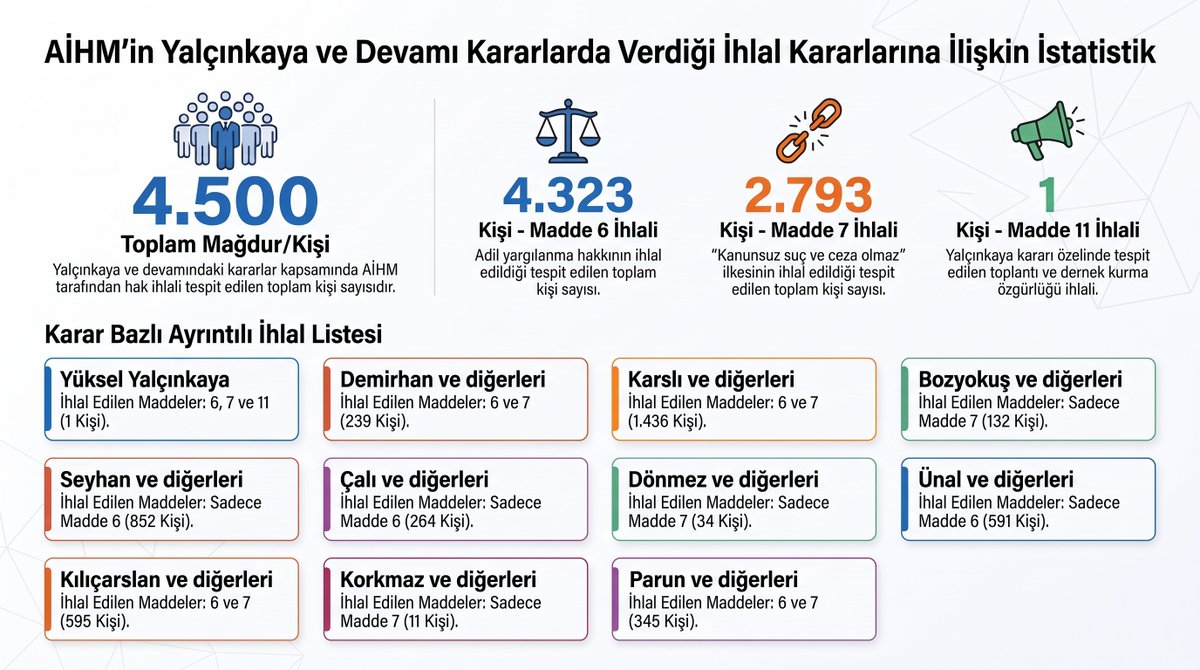 DrUfukYesil33's tweet photo. Normal Bir Ülke Olsa Yer Yerinden Oynar!

AİHM bugün açıkladığı üç yeni kararla 947 kişi hakkında AİHS'in 6. ve 7. maddelerinin ihlal edildiğine hükmetti. Böylece, ceza mevzuatında yazmayan suçlar nedeniyle haksız yere cezalandırıldığı AİHM kararlarıyla tescillenen toplam kişi sayısı 4.500'e ulaştı. Normal bir ülke de bu kararlarla yer yerinden oynar ama yine kimseden çıt çıkmıyor!

Peki, bu rakamlar ne anlama geliyor? Bir kıyaslama yapmak gerekirse; AİHM, Avrupa Konseyi'ne üye 47 ülke aleyhine 7. maddeden Yalçınkaya kararma kadar yalnızca 100 kişi hakkında 69 ihlal kararı vermişti. Bugün ise yalnızca son iki yılda, Türkiye aleyhine 4.500 kişi hakkında ihlal verdi. Bu tablo, Türk yargısının çoktan iflas bayrağını çektiğinin göstergesidir.

Yalçınkaya kararıyla yapılan sistemik ihlal vurgusundan bu yana verilen benzer nitelikteki tüm kararlar hukuken boşa düşmüştür. AİHM tarihinin bu en ağır ihlal kararlarına rağmen binlerce insan yıllardır adliyelerde boş yere perişan edilmektedir. Yazık, bu ülkenin insanlarına ve yazık bu zaman israfına!

Eyy AYM ve Yargıtay; sebep olduğunuz ve çığ gibi büyüyen bu sorunu daha ne kadar görmezden geleceksiniz? Bu zulme ve hukuksuzluğa dur demek için daha neyi bekliyorsunuz? @AYMBASKANLIGI @TCYargitay @EnginYl @YilmazAkcil1968 @muhteremince @mentes70 👇👇

📽️Bugünkü Kararların Ne Anlama Geldiğini İzlemek İçin Link (11 dk.): https://t.co/M8XHhdOINJ