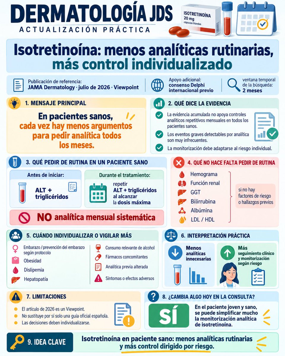 dermatosilva's tweet photo. Isotretinoína en pacientes jóvenes y sanos: la tendencia es clara, menos analíticas rutinarias y más control individualizado. La evidencia no apoya pedir controles mensuales sistemáticos si no existen factores de riesgo o alteraciones previas. https://t.co/RO5P0n1AJN