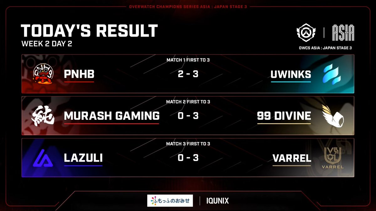 Overwatch2_NEWS's tweet photo. 【OWCS JAPAN】

本日の結果とリプレイコードまとめ

■PNHB vs Uwinks
9BAH0M
PYVA1S
3Q1X5E
TTYCNM
KCGR1D

■ムラゲ vs 99DV
6NW4CT
5S0AVK
E9ZMAP

■VARREL vs Lazuli
FS2WRR
13EZRC
CT53T4 https://t.co/d3mrmW9f9b