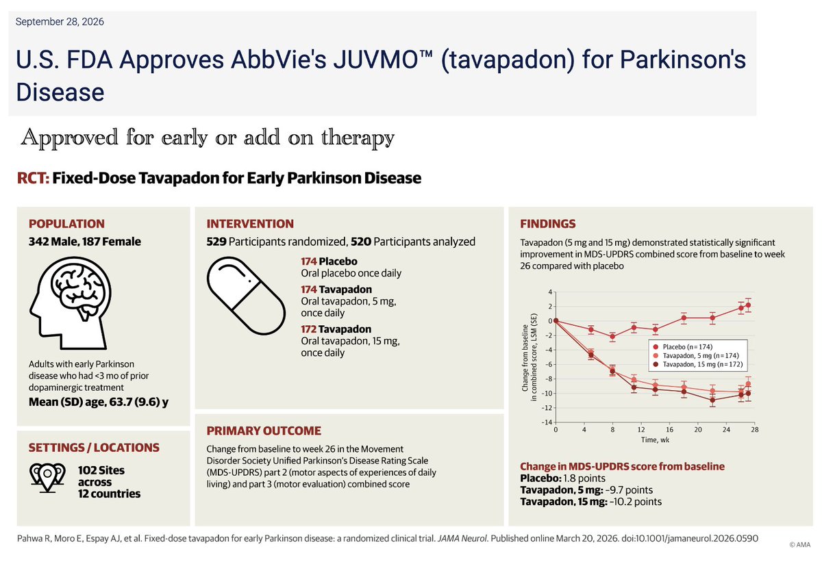 MichaelOkun's tweet photo. The FDA has approved tavapadon (JUVMO), a new once-daily dopamine D1/D5 receptor partial agonist for Parkinson’s disease that can be used as an initial symptomatic therapy or added to levodopa in people experiencing motor fluctuations, with the goal of improving good “ON” time. If you try tavapadon, remember that it is not automatically a replacement for your current Parkinson’s medications and that changes should be made with your treating clinician. Although clinical trials suggest that some of the problems traditionally associated with dopamine agonists may occur less frequently with this more selective drug, as tavapadon moves into real-world use we need to remain vigilant for the full spectrum of dopamine agonist related effects, including sleepiness, hallucinations, orthostatic hypotension, dyskinesia, and impulse-control behaviors (shopping, gambling, hypersexuality, others). New mechanism and once-a-day dosing are exciting, but careful monitoring after approval will tell us how tavapadon performs in the broader Parkinson’s community.