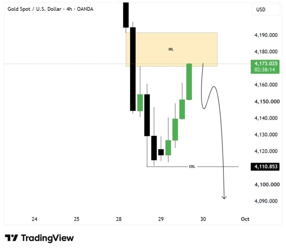 ICT_SHELBY's tweet photo. #XAUUSD SELL Signal 📉

Entry: 4173 – 4180
Stop Loss: Above Recent High

Targets: 4140 • 4100 • 4082 🎯

Strong Bearish Reaction Expected From IRL Zone 🔥

Trade Smart &amp; Manage Risk Properly ⚠️

Stay Tuned For Updates 🚀 https://t.co/tawENbMVe0