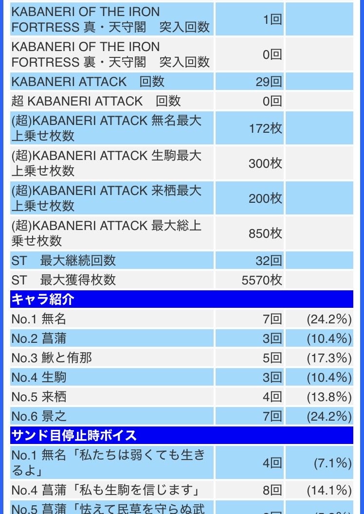 devil___man2024's tweet photo. エンディング行って、有利切って、すぐ終わるやろ…って思ってたのに💦
会員だったので延長💦
でも…やっぱり閉店時間に負けた😭
取りきれず💦最後高確2個持って5500枚で終わり🔚
投資16k、回収（貯メダル）110k🏅

パチあるある💦閉店前に止まらない😅 https://t.co/SgzyzvNcrM
