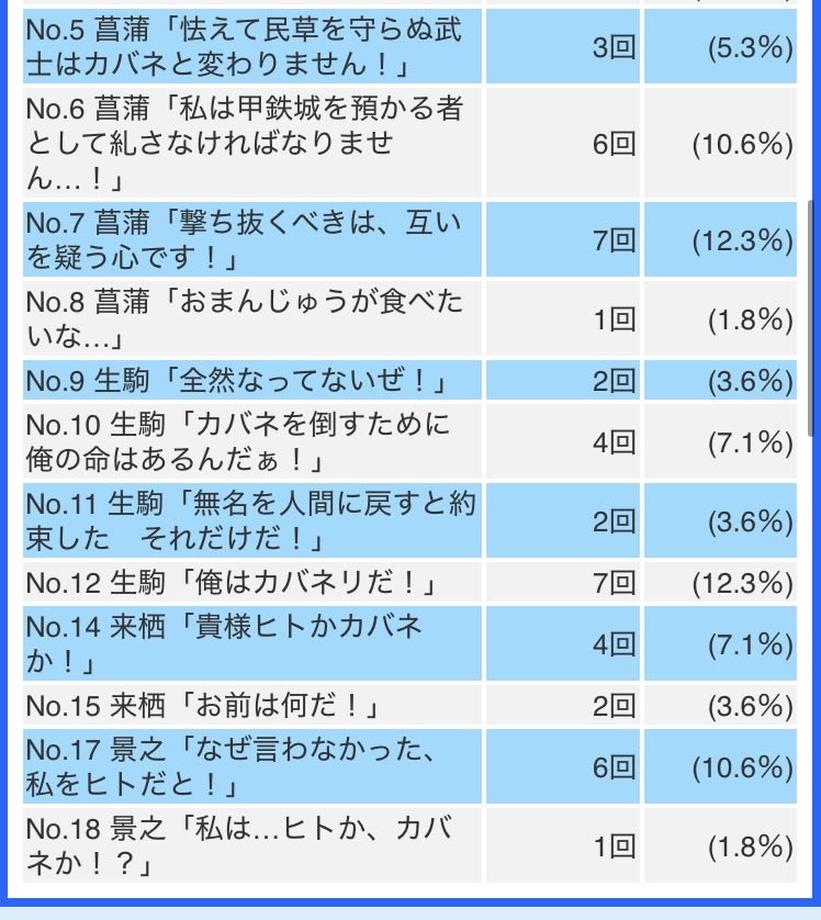 devil___man2024's tweet photo. エンディング行って、有利切って、すぐ終わるやろ…って思ってたのに💦
会員だったので延長💦
でも…やっぱり閉店時間に負けた😭
取りきれず💦最後高確2個持って5500枚で終わり🔚
投資16k、回収（貯メダル）110k🏅

パチあるある💦閉店前に止まらない😅 https://t.co/SgzyzvNcrM