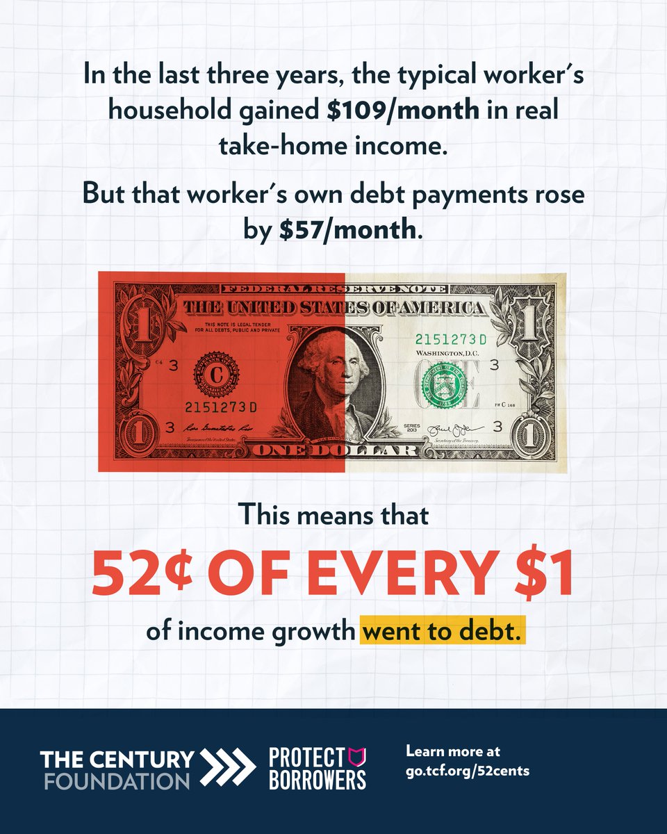 TCFdotorg's tweet photo. Workers are earning more. But more than half of those income gains are being swallowed by debt.

For the typical worker, 52¢ of every $1 of income growth went to debt payments.

A raise isn’t the same as more money to live on. But why? https://t.co/fenmLhAw9j