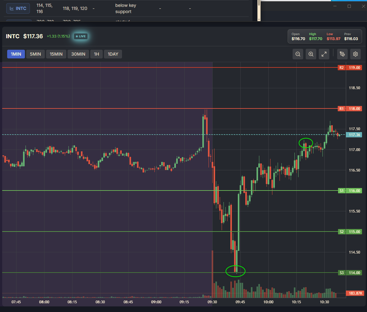 sspencer_smb's tweet photo. this is what a 10:1 trade looks like for intraday traders.
$INTC quick flush on open to 9/21 gap low 114 (S3).
30c of risk for $3+ of uspide. (flat into 17.30) https://t.co/WDnNxT0WeV