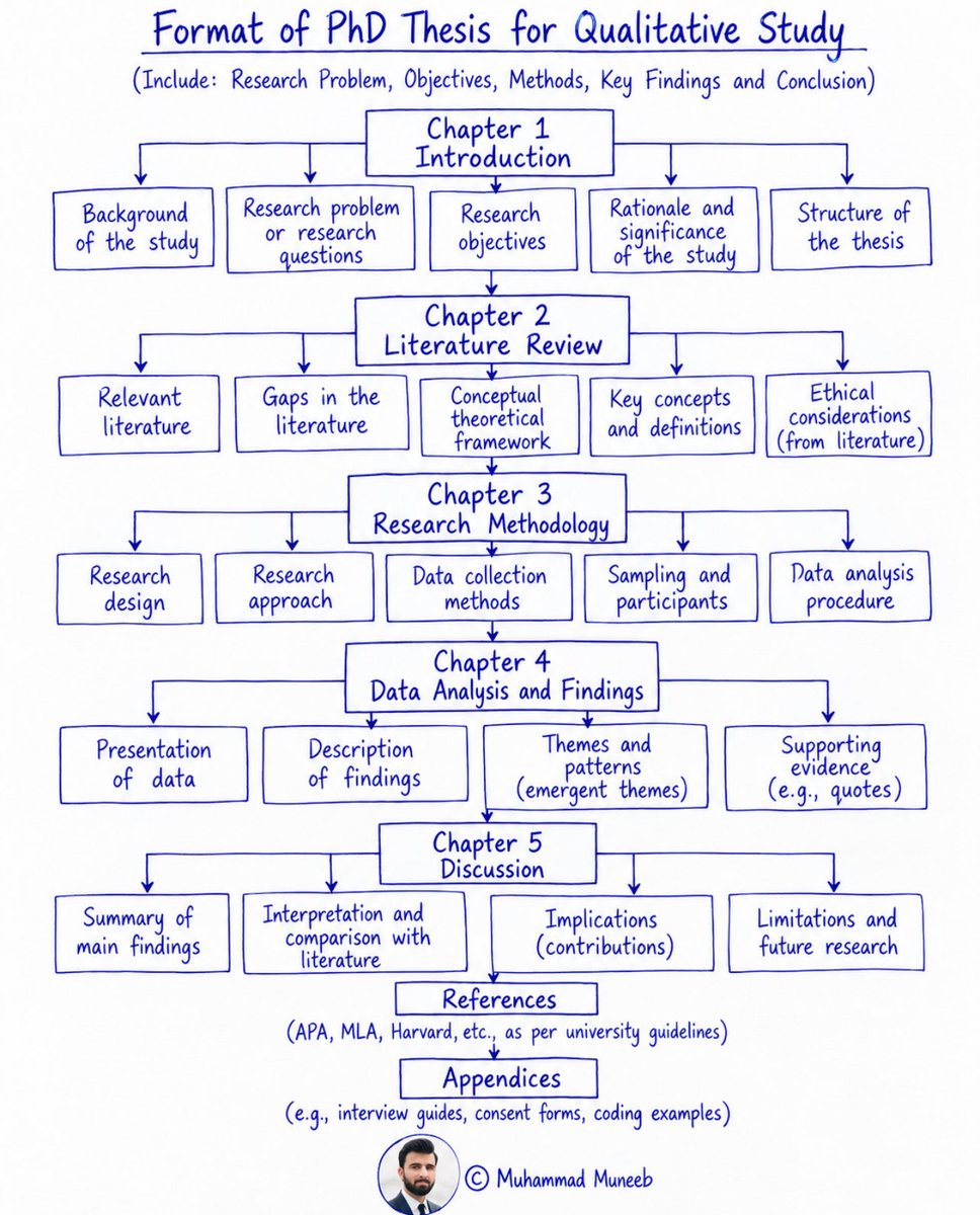im2muneeb's tweet photo. How to structure your PhD thesis? https://t.co/L4q5y8soBa