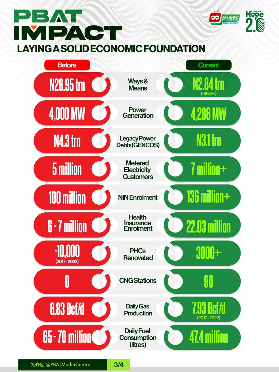 FortunateAyoade's tweet photo. Reform was promised. Difficult decisions were taken. Now, the results deserve to be measured sector by sector.
No hype. No propaganda. Just the facts and the evidence.
Follow @RenewedHope2_0 and go verify the #PBATImpacts yourself. 🇳🇬 https://t.co/z6IKw4lCIN