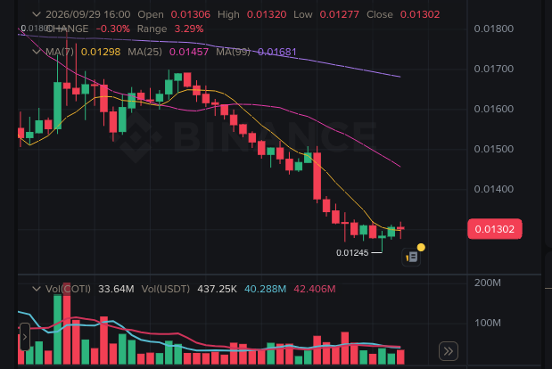last_aka's tweet photo. The Confidential Brief

I could have written a 200-page novel about the events of this past week. I’m obviously not going to do that, but instead focus most of my attention on the power of the $COTI community.

When the new team came in there was a clear and confirmed offer:

Keep mods, ambassadors and a few other Key people until the end of October/November. To assist in making the transition smooth. No extra cost.

Offer was rejected.

Instead the new team, who had clearly not made the advance effort to understand our community, decided to bring in their own. And not only that.

In a jaw dropping display of contempt and arrogance, proceeded to “shame” one of our most loyal members with some fake salary numbers. The guy, predictably, got crucified.

The new community-facing crew promptly introduced North-Korean conditions in the main TG chat because they were getting overwhelmed by questions and complaints that they didn’t have an answer to. Those controls are still in place, mind you.

Why was that?

A team largely undoxxed - The old COTI team was fully transparent - all moderators, ambassadors, CEO, CTO, CMO, etc were fully doxxed and visible to anyone wishing to see who’s behind the project. New team won’t even go on camera and have a proper engagement with the community. We have their first names, but don’t know who they are - no social footprint whatsoever. The team behind the team - no clue either. Sure, some details will never be known but there could have been an effort to be a bit more informative. We’re gonna find out anyway!!!

Roadmap - rather than focus on what was right in front of them, namely PoD live on Avalanche, relatively straightforward to copy to other chains, ChainLink of privacy. An absolute slam dunk - plenty of positive sentiment to be leveraged, and a real chance to generate meaningful revenue. What we get instead is “yeah of course we will do that, but what we really want to do is consumer-facing app, travel, VPN, etc”. This could all be very good - I don’t know enough about it to claim otherwise - but given the massive excitement that PoD had generated online and in the community, this should have been the headline. Everything else to come later. It’s called low-hanging fruits and is what every new CEO looks for initially.

Transparency - to this day we still don’t have full visibility on who controls main wallets and what the security is like. What we do now know is that somewhere between 500-800 million $COTI was sent to a consortium partner/market maker. We don’t (yet) know who this is, but rather that the commitment to provide liquidity was “misrepresented” and instead resulting in a sustained sell-off, much to the detriment of everyone involved (see chart below).

Ecosystem care - it’s been less than 10 days and already we are facing issues with liquidity on @CarbonDeFixyz . Maybe, instead of making the transfer of more than half a billion COTI to a dodgy MM the top priority, make sure the COTI ecosystem is looked after first.

These are basically the most asked questions by our community - and questions that the team has not adequately covered - not in the chat group and not in yesterday’s Q&A.

And make no mistake about this - the community will not back down.

We saw this most recently on the “58%” issue. @shahafbg  had initially given (on camera) a less than satisfactory answer, but with significant pressure from the community and some internal discussions between community leaders and core team, a better approach was agreed to.

Perfect? No. Better that what we had? Yes.

Ignoring the community and instead going with “trust me, fam” has been an unmitigated disaster, but it could have been so much different.

Reach out to the 10-15 most influential community members, have a call and broadly lay out plans and understand where the pain points are, and what is needed to get the community onboard.

I will always support @COTInetwork , and for sure old COTI wasn’t always a dance on roses, but I’m having a really hard time reconciling with what’s been going on since this takeover.

What’s the point of having a community, if you don’t make an attempt to understand and make good use of it?

Now, instead of a buy-in, you have a community full of distrust and opposition. How much time will be spent rebuilding that?

I haven’t sold out, nor will I at this stage. I’m just too curious, and will always believe in second-chances. @RobbieVdg  will get this right.

For those who did sell out - I totally understand you. This has shaken the project at its foundations.

Onwards and Upwards

Soeren